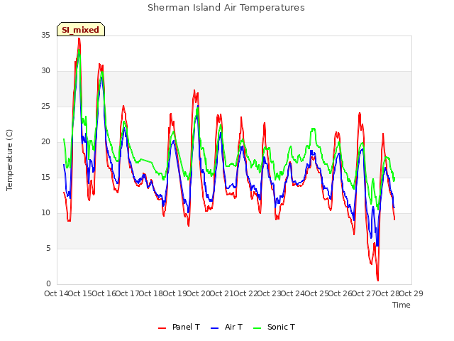 plot of Sherman Island Air Temperatures