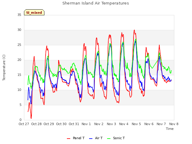 plot of Sherman Island Air Temperatures