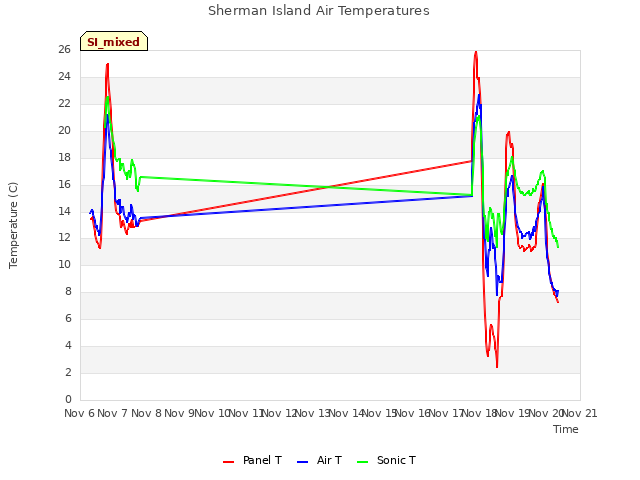 plot of Sherman Island Air Temperatures
