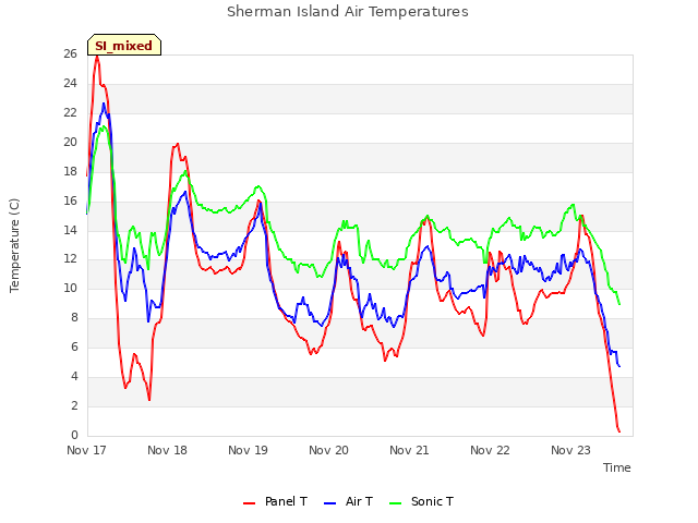 plot of Sherman Island Air Temperatures