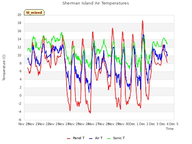 plot of Sherman Island Air Temperatures
