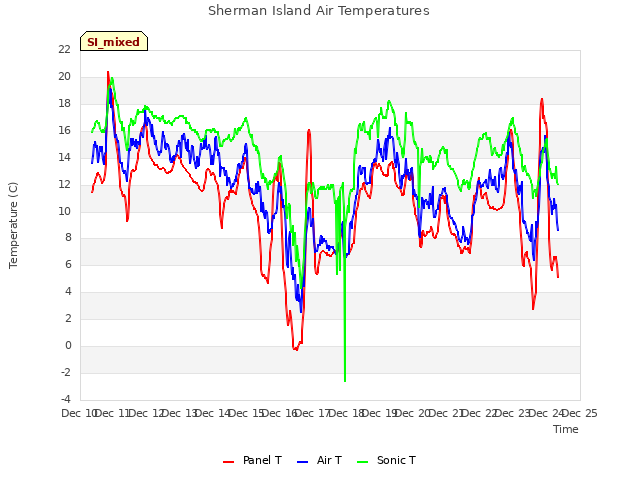 plot of Sherman Island Air Temperatures