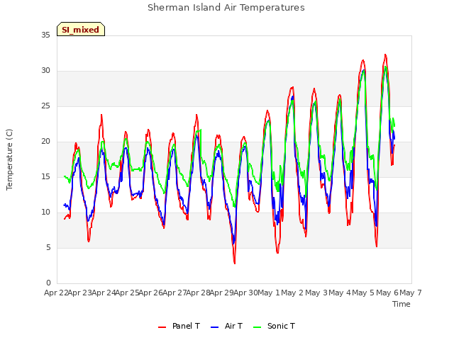 plot of Sherman Island Air Temperatures