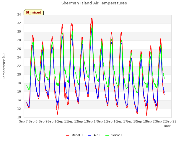 plot of Sherman Island Air Temperatures