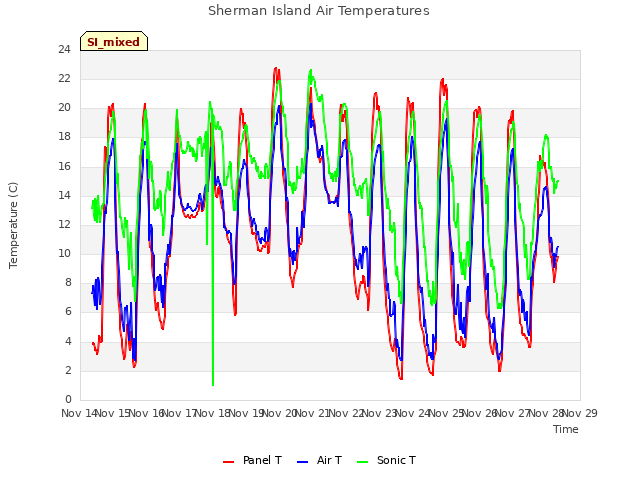 plot of Sherman Island Air Temperatures