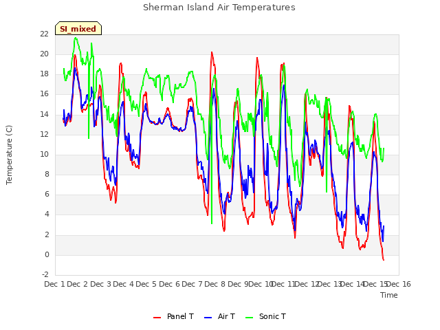 plot of Sherman Island Air Temperatures