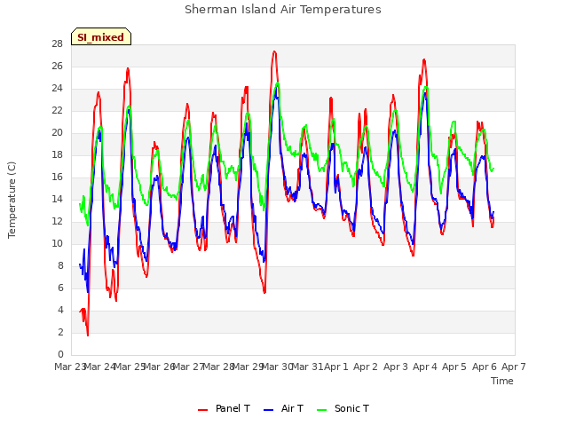 plot of Sherman Island Air Temperatures