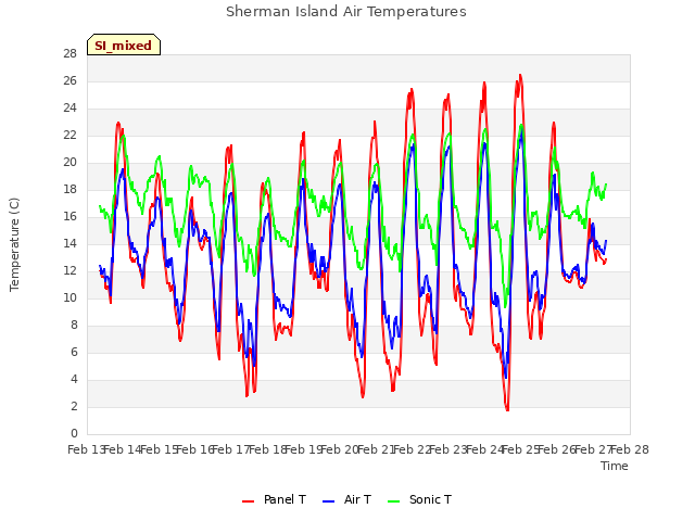 plot of Sherman Island Air Temperatures