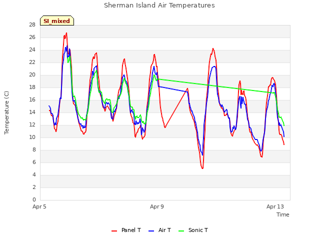 Explore the graph:Sherman Island Air Temperatures in a new window