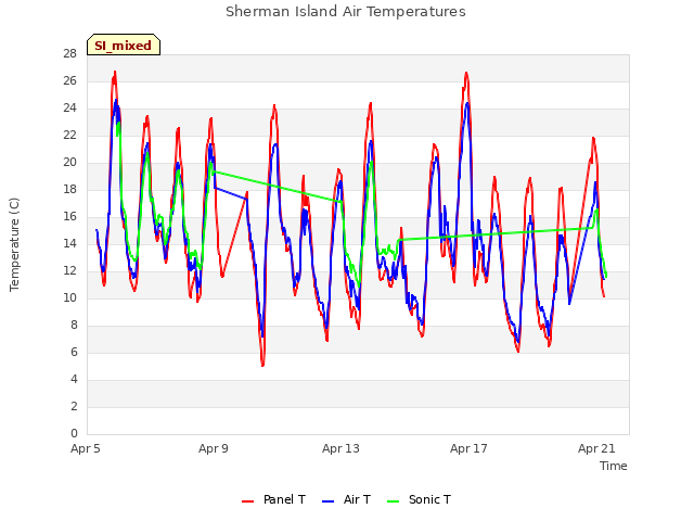 Explore the graph:Sherman Island Air Temperatures in a new window
