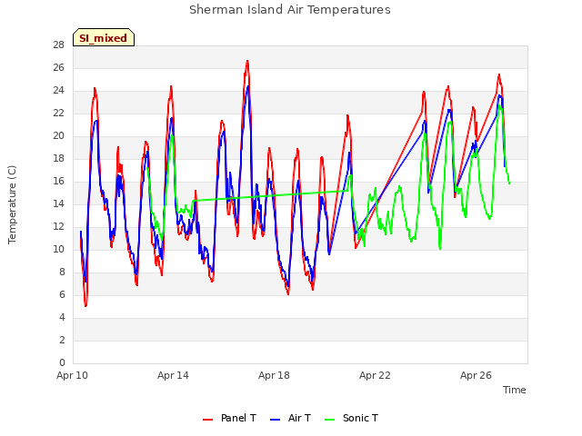 Explore the graph:Sherman Island Air Temperatures in a new window