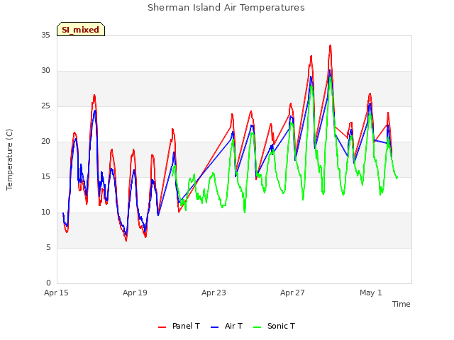 Explore the graph:Sherman Island Air Temperatures in a new window