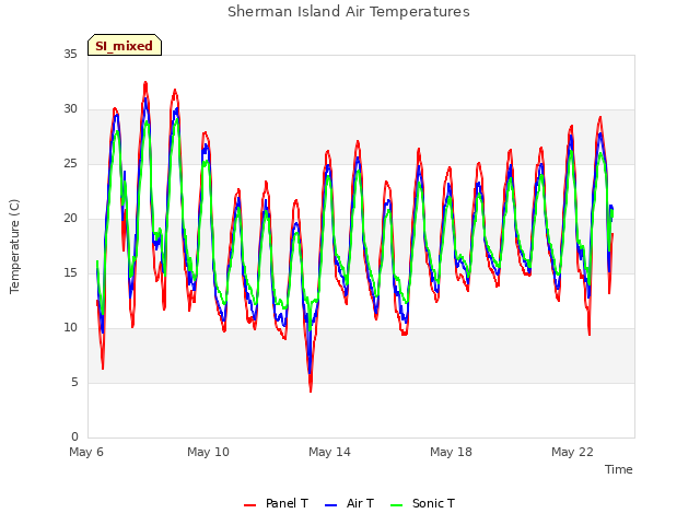 Explore the graph:Sherman Island Air Temperatures in a new window