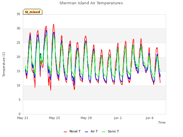 Explore the graph:Sherman Island Air Temperatures in a new window