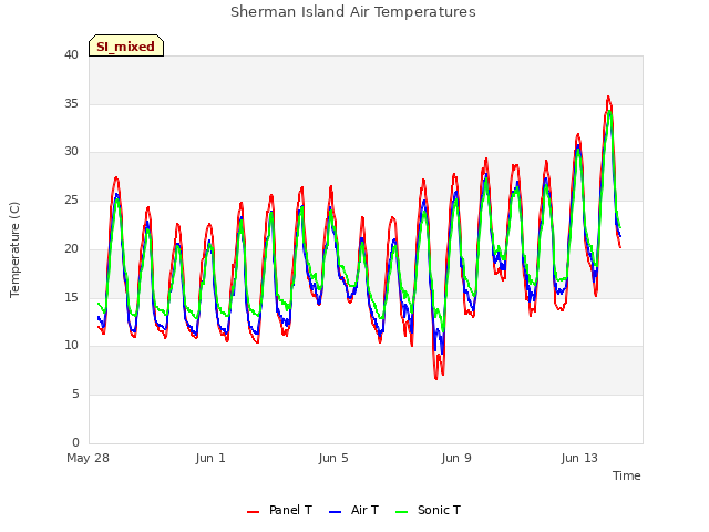 Explore the graph:Sherman Island Air Temperatures in a new window