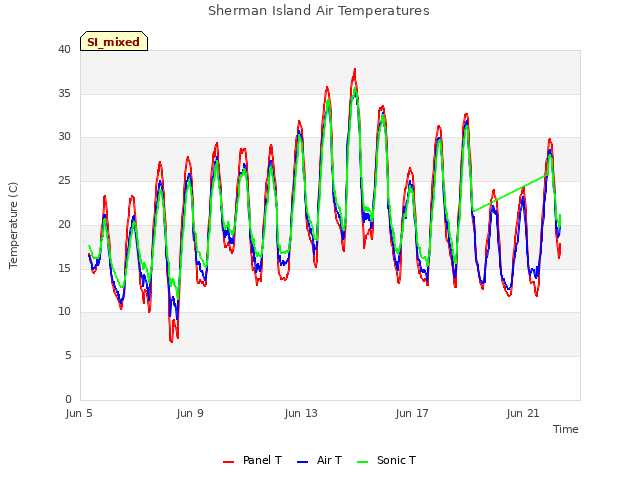 Explore the graph:Sherman Island Air Temperatures in a new window