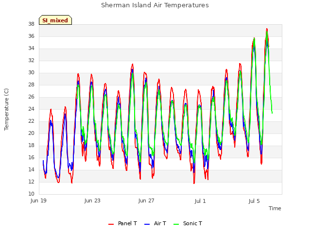 Explore the graph:Sherman Island Air Temperatures in a new window