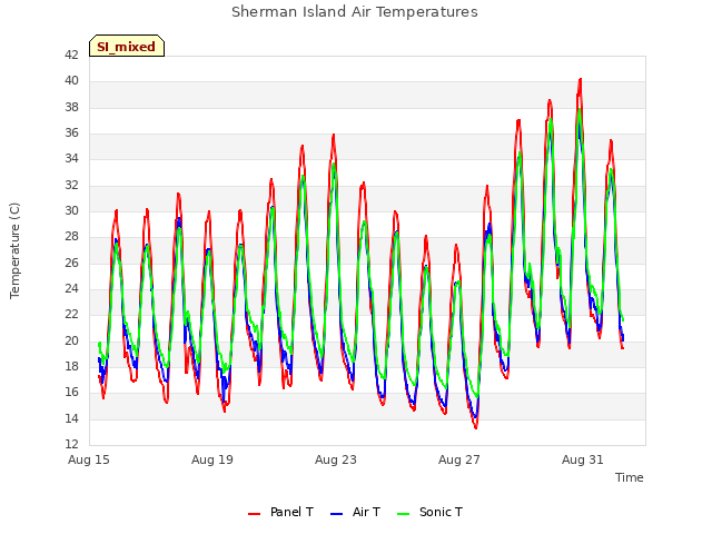 Explore the graph:Sherman Island Air Temperatures in a new window