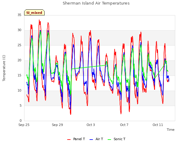 Explore the graph:Sherman Island Air Temperatures in a new window