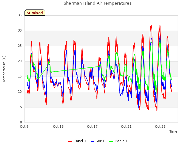 Explore the graph:Sherman Island Air Temperatures in a new window