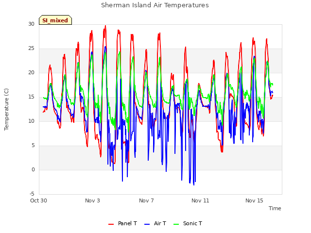 Explore the graph:Sherman Island Air Temperatures in a new window