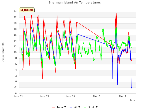 Explore the graph:Sherman Island Air Temperatures in a new window