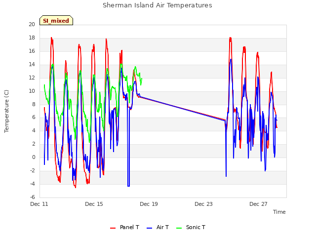 Explore the graph:Sherman Island Air Temperatures in a new window