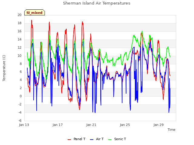 Explore the graph:Sherman Island Air Temperatures in a new window