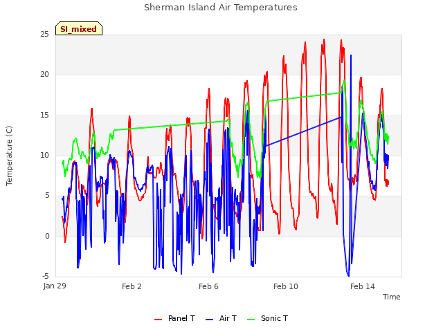 Explore the graph:Sherman Island Air Temperatures in a new window