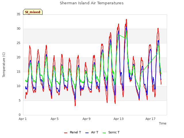 Explore the graph:Sherman Island Air Temperatures in a new window