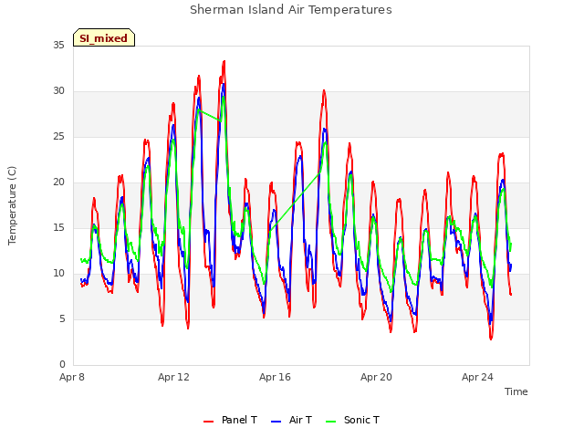 Explore the graph:Sherman Island Air Temperatures in a new window