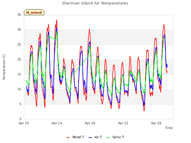 Explore the graph:Sherman Island Air Temperatures in a new window