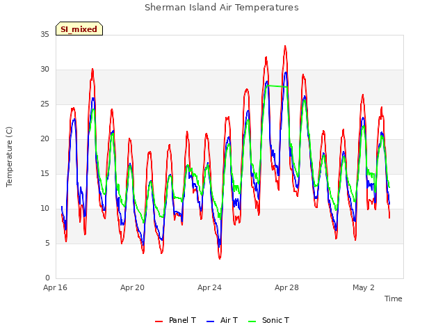 Explore the graph:Sherman Island Air Temperatures in a new window