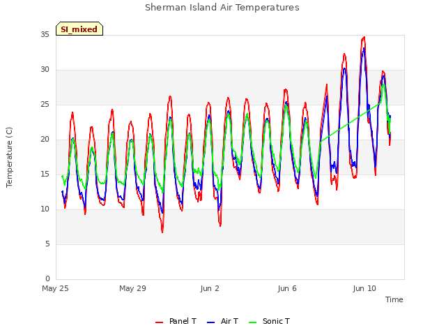 Explore the graph:Sherman Island Air Temperatures in a new window