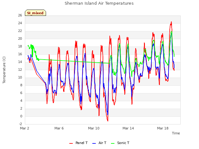 Explore the graph:Sherman Island Air Temperatures in a new window