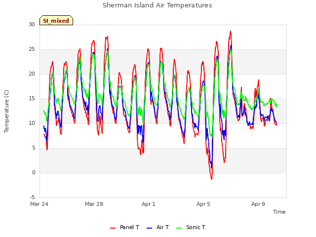 Explore the graph:Sherman Island Air Temperatures in a new window