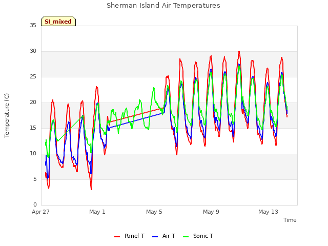 Explore the graph:Sherman Island Air Temperatures in a new window