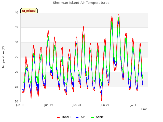 Explore the graph:Sherman Island Air Temperatures in a new window