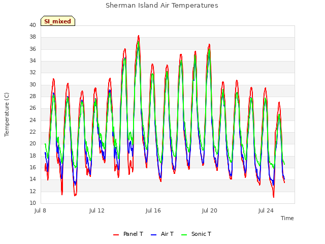Explore the graph:Sherman Island Air Temperatures in a new window