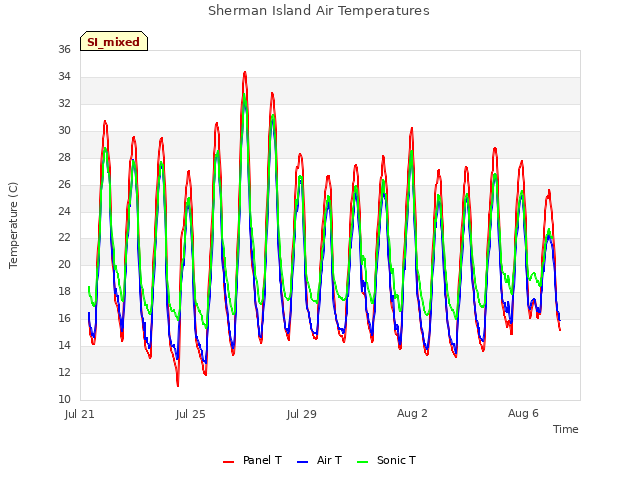 Explore the graph:Sherman Island Air Temperatures in a new window