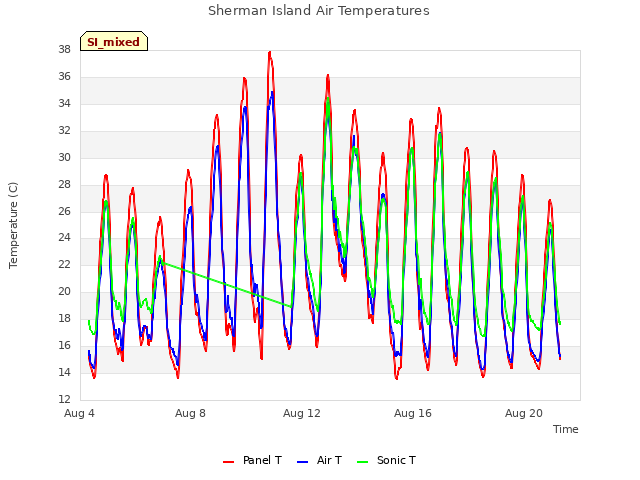 Explore the graph:Sherman Island Air Temperatures in a new window