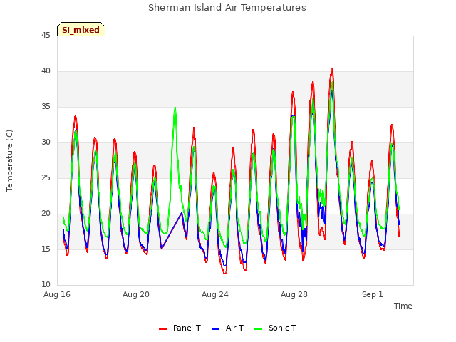Explore the graph:Sherman Island Air Temperatures in a new window