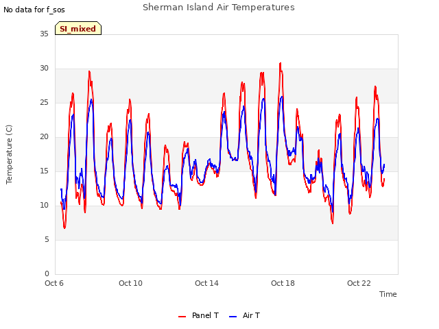 Explore the graph:Sherman Island Air Temperatures in a new window