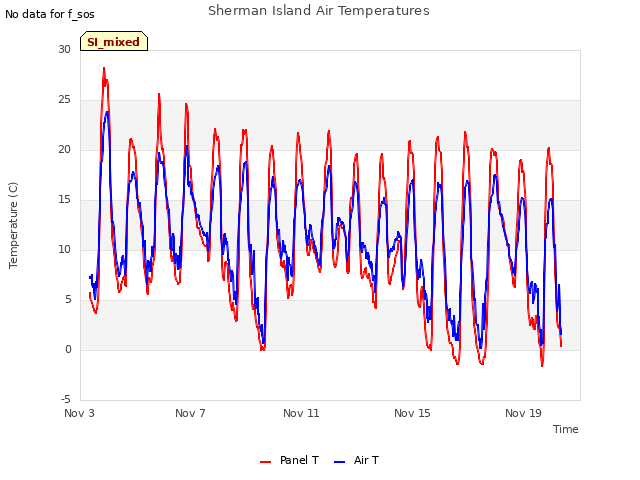 Explore the graph:Sherman Island Air Temperatures in a new window