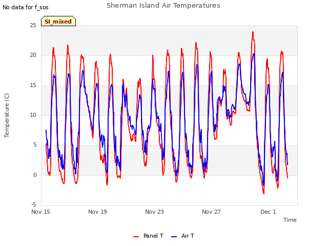 Explore the graph:Sherman Island Air Temperatures in a new window