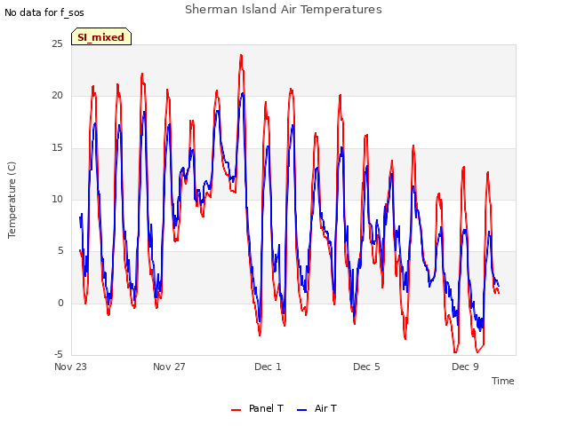 Explore the graph:Sherman Island Air Temperatures in a new window