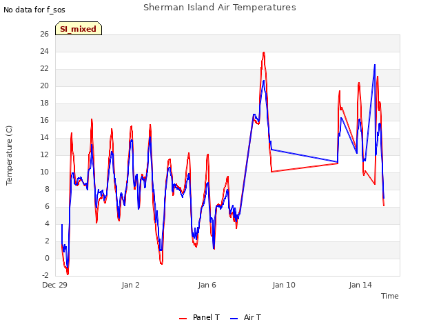 Explore the graph:Sherman Island Air Temperatures in a new window