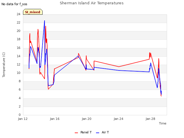 Explore the graph:Sherman Island Air Temperatures in a new window