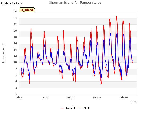 Explore the graph:Sherman Island Air Temperatures in a new window