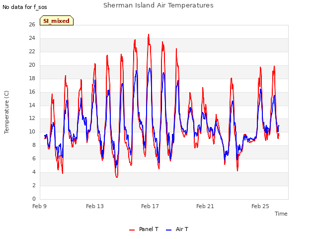 Explore the graph:Sherman Island Air Temperatures in a new window